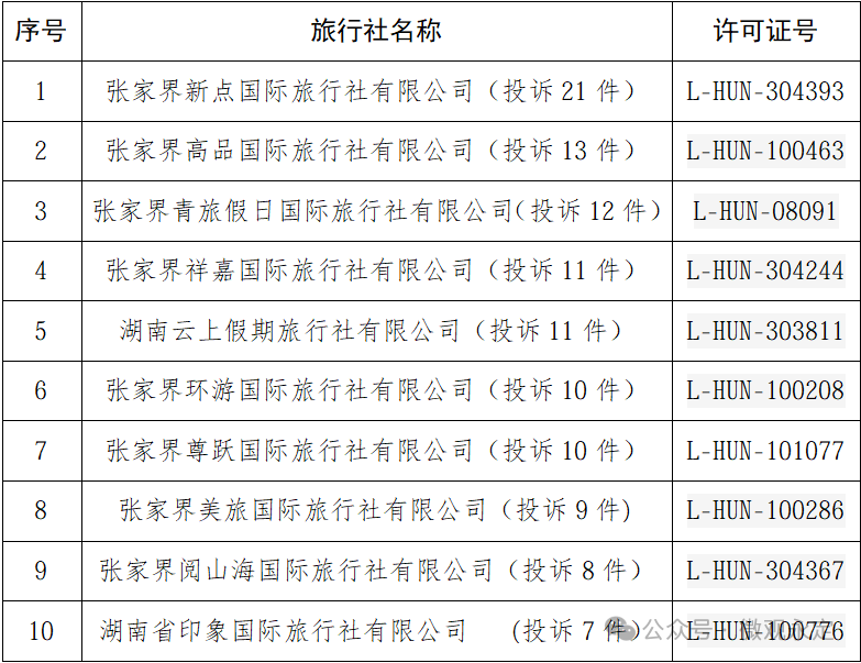 游客注意了！张家界文旅局官方权威发布：张家界旅行社一季度投诉量前十名单公示
