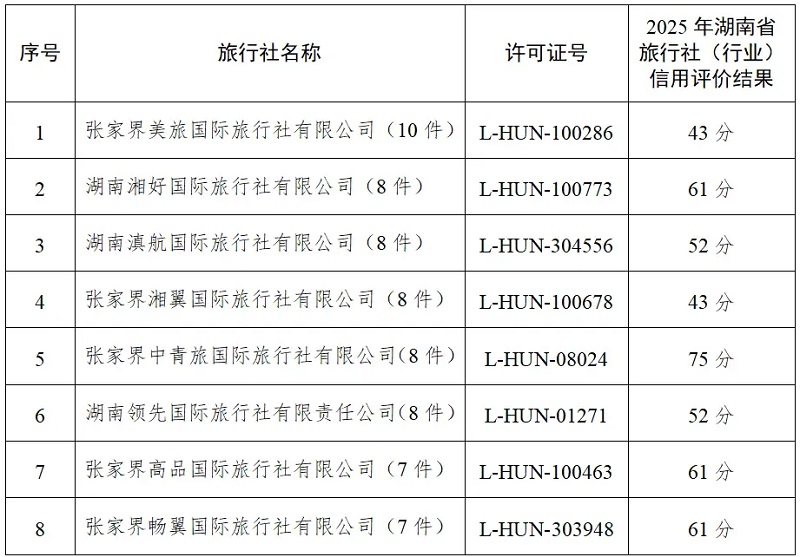 【黑榜】张家界市旅行社投诉量排名前八名单(2026年8月1日至8月15日) 【黑榜】张家界市旅行社投诉量排名前八名单(2026年8月1日至8月15日)